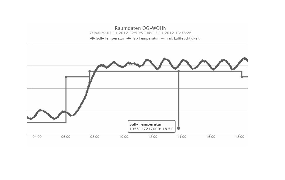 Chart von RWE-SmartHome Daten